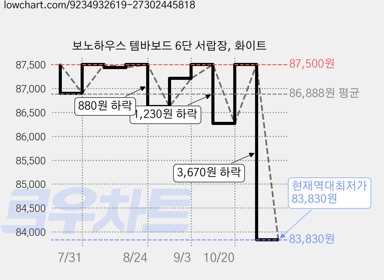 보노하우스 템바보드 6단 서랍장, 화이트 가격 변동 차트, 현재가 83,830원, 역대최저가