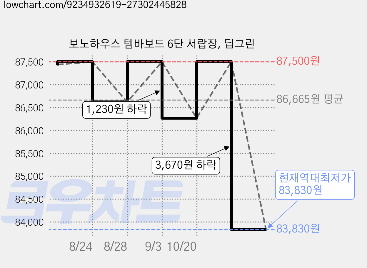 보노하우스 템바보드 6단 서랍장, 딥그린 가격 변동 차트, 현재가 83,830원, 역대최저가