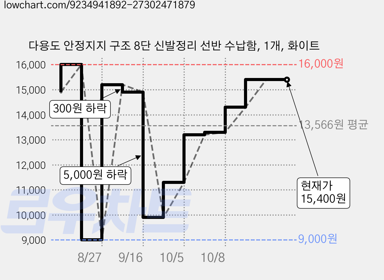 다용도 안정지지 구조 8단 신발정리 선반 수납함, 1개, 화이트 가격 변동 차트, 현재가 13,300원, 관측 최저가 9,000원
