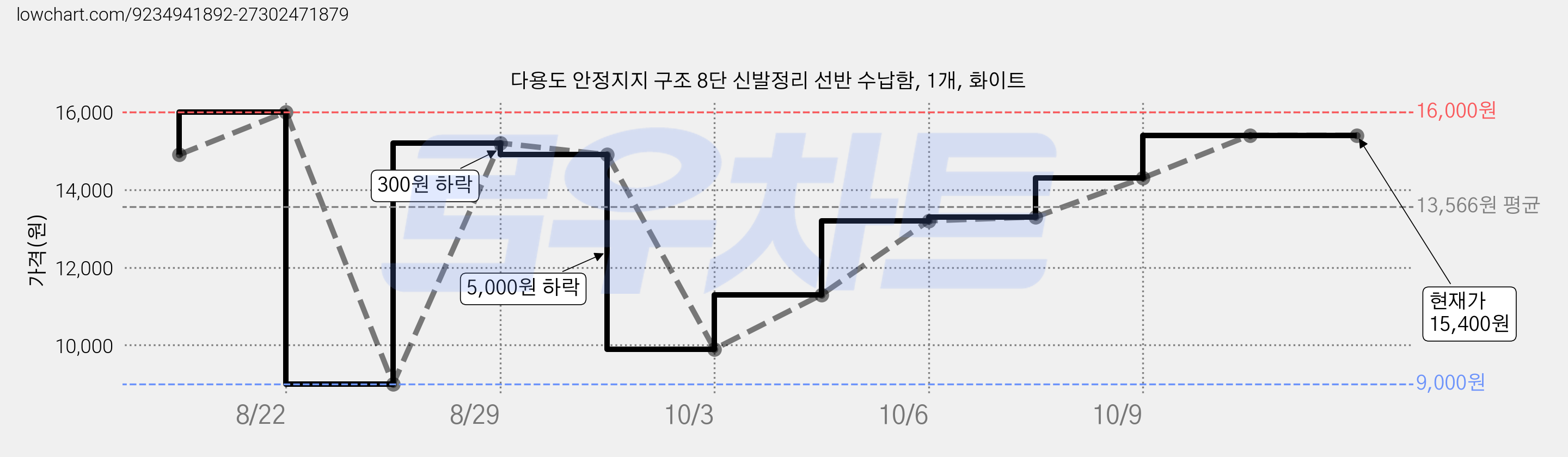 다용도 안정지지 구조 8단 신발정리 선반 수납함, 1개, 화이트 가격 변동 차트, 현재가 13,300원, 관측 최저가 9,000원