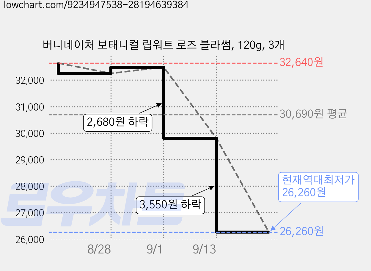 버니네이처 보태니컬 립워트 로즈 블라썸, 120g, 3개 가격 변동 차트, 현재가 26,260원, 역대최저가
