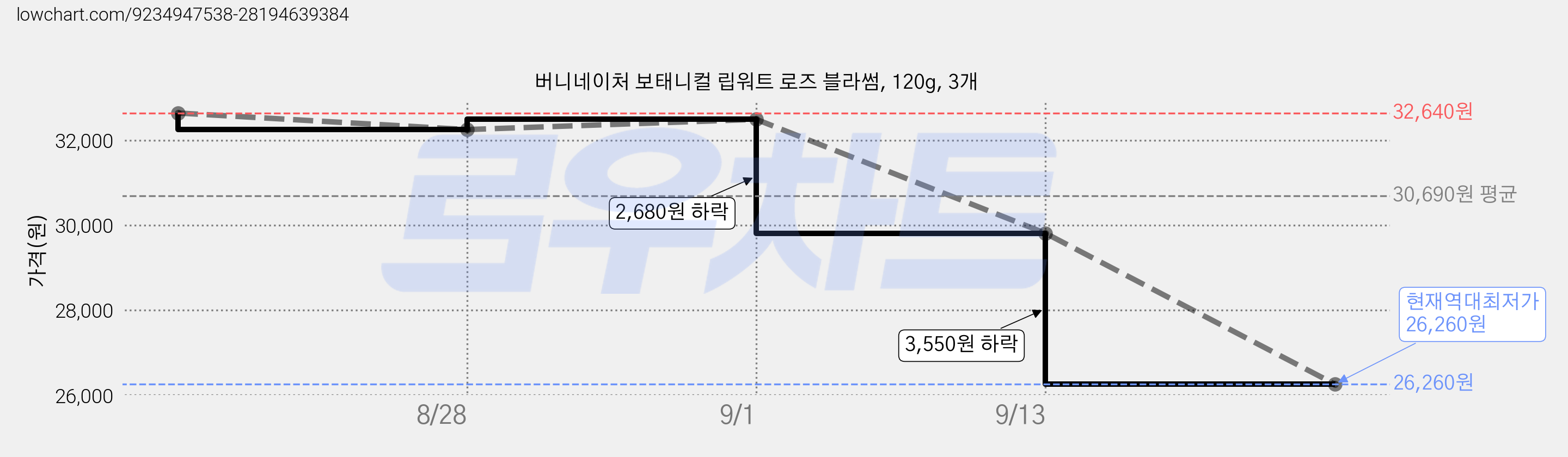버니네이처 보태니컬 립워트 로즈 블라썸, 120g, 3개 가격 변동 차트, 현재가 26,260원, 역대최저가