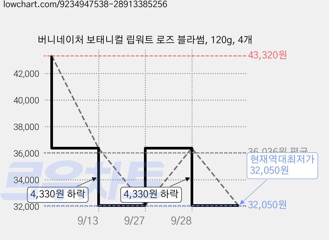 버니네이처 보태니컬 립워트 로즈 블라썸, 120g, 4개 가격 변동 차트, 현재가 32,050원, 역대최저가