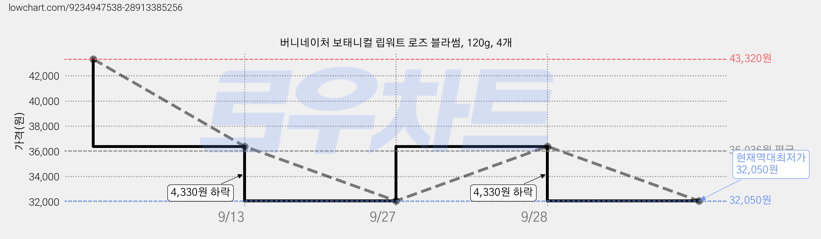 버니네이처 보태니컬 립워트 로즈 블라썸, 120g, 4개 가격 변동 차트, 현재가 32,050원, 역대최저가