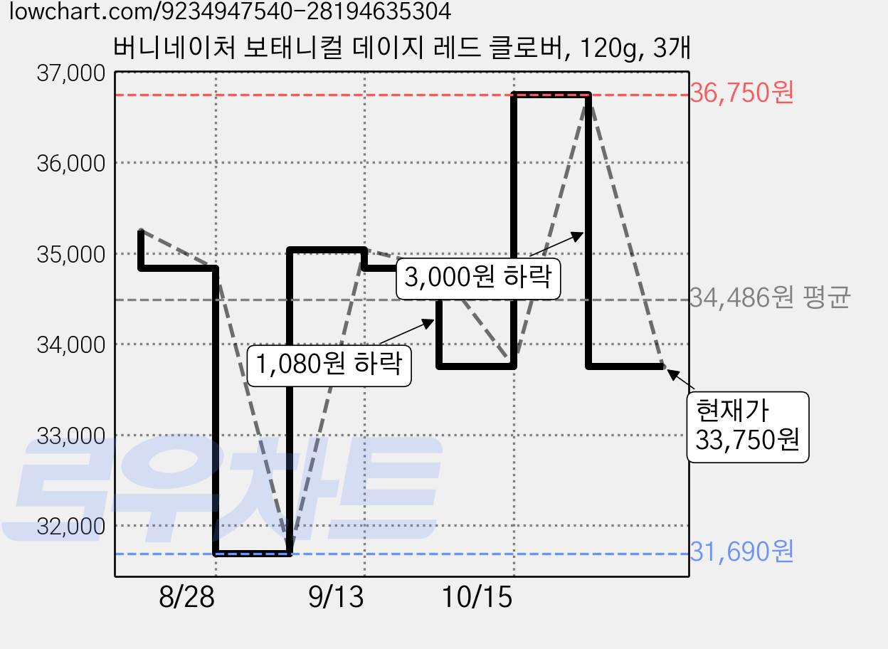 버니네이처 보태니컬 데이지 레드 클로버, 120g, 3개 가격 변동 차트, 현재가 33,750원, 관측 최저가 31,690원