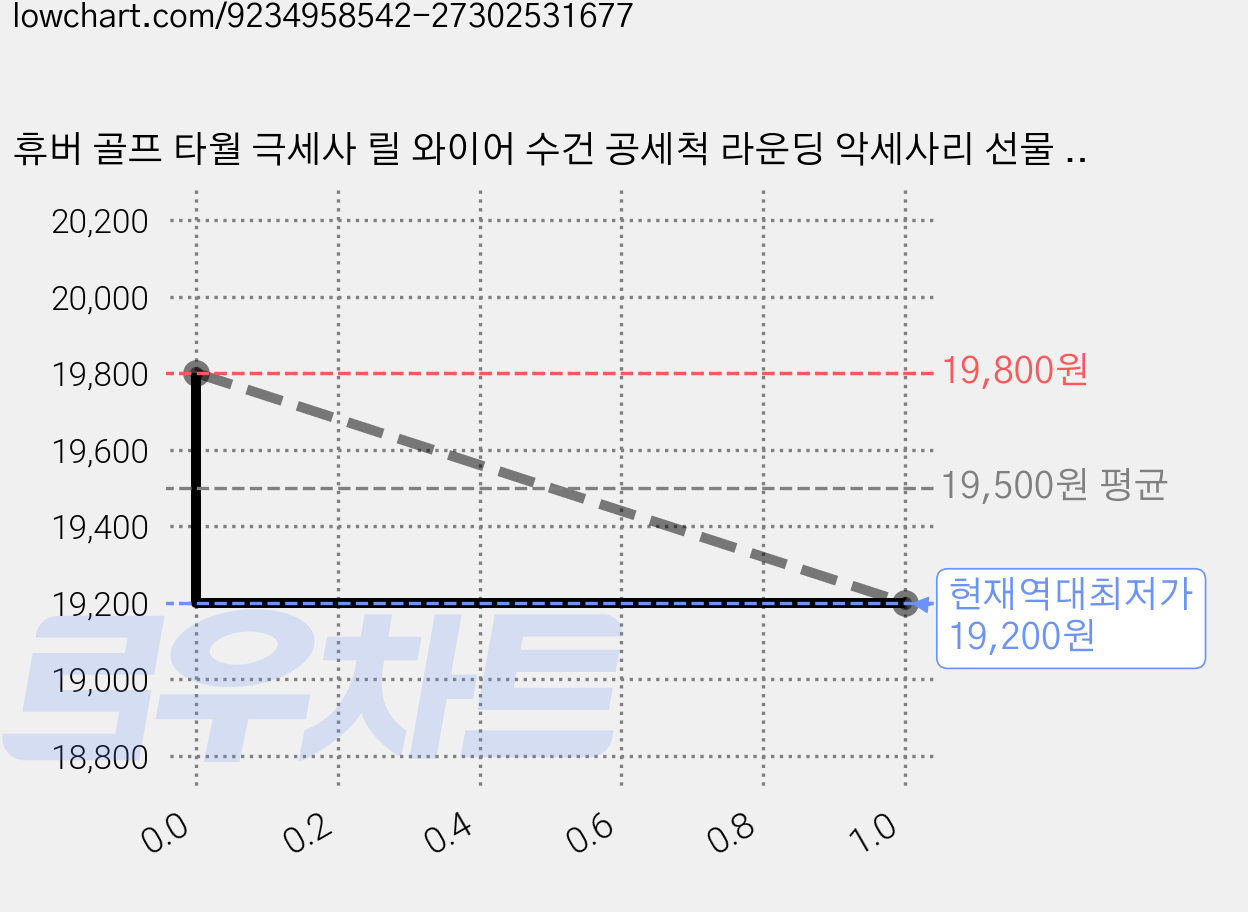 휴버 골프 타월 극세사 릴 와이어 수건 공세척 라운딩 악세사리 선물 캐디용품 릴타올, 1개, 그린 가격 변동 차트, 현재가 19,200원, 역대최저가