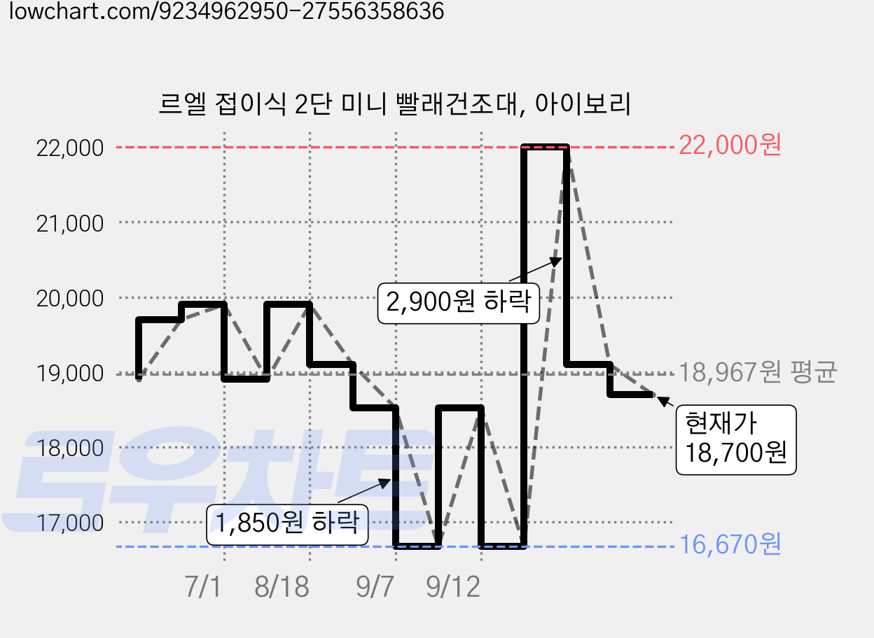 르엘 접이식 2단 미니 빨래건조대, 아이보리 가격 변동 차트, 현재가 18,700원, 관측 최저가 16,670원