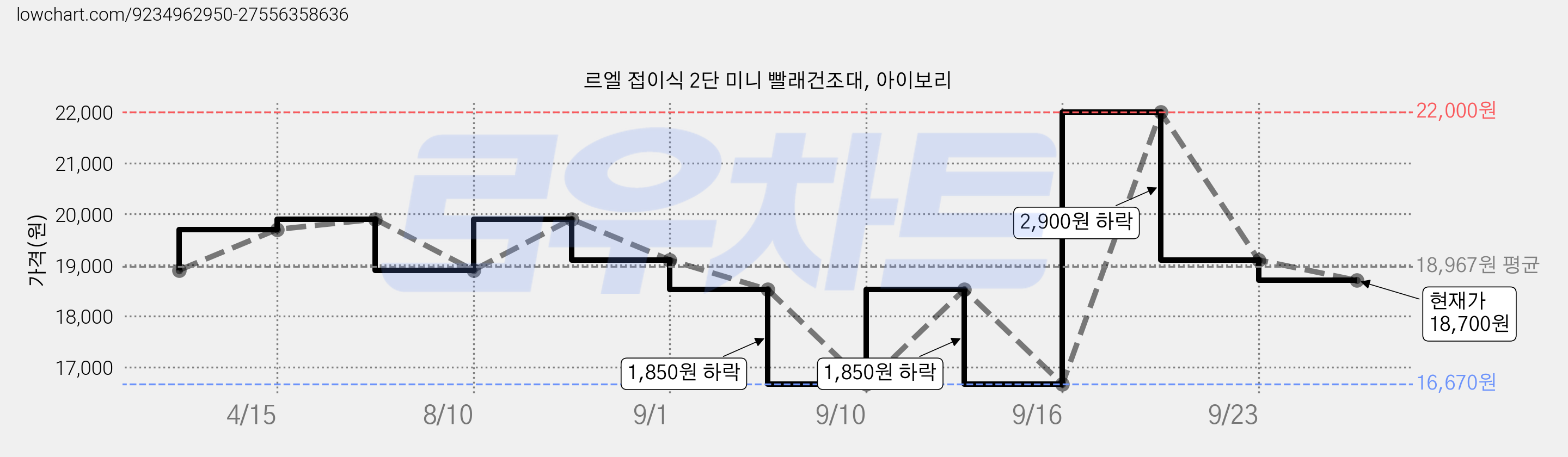 르엘 접이식 2단 미니 빨래건조대, 아이보리 가격 변동 차트, 현재가 18,700원, 관측 최저가 16,670원