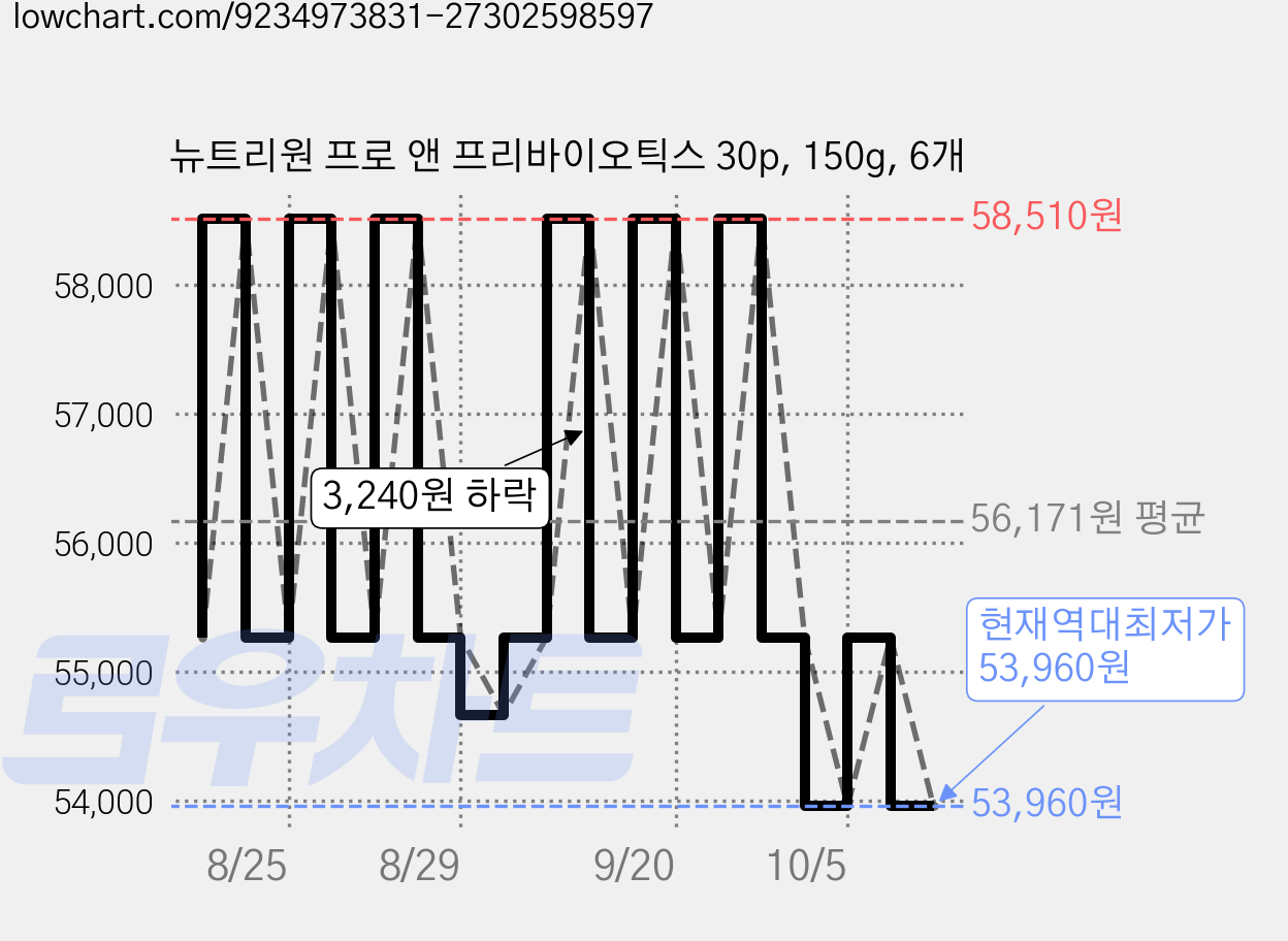 뉴트리원 프로 앤 프리바이오틱스 30p, 150g, 6개 가격 변동 차트, 현재가 53,960원, 역대최저가