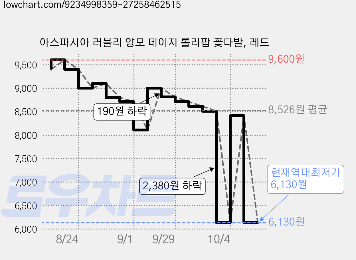 아스파시아 러블리 양모 데이지 롤리팝 꽃다발, 레드 가격 변동 차트, 현재가 6,130원, 역대최저가