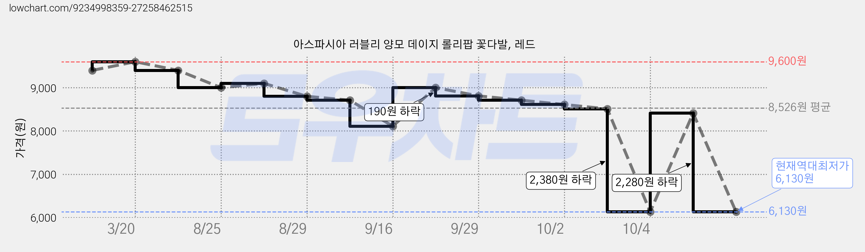 아스파시아 러블리 양모 데이지 롤리팝 꽃다발, 레드 가격 변동 차트, 현재가 6,130원, 역대최저가