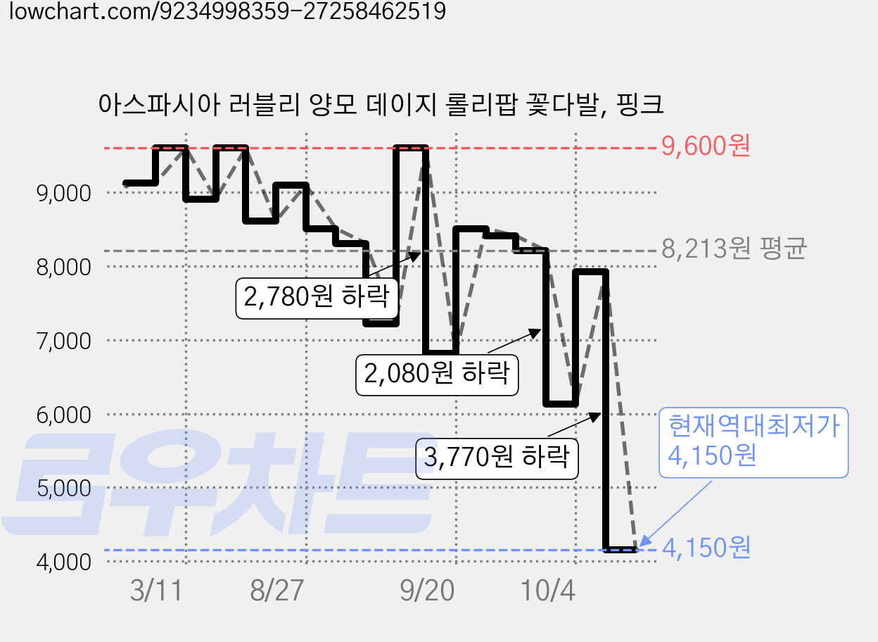 아스파시아 러블리 양모 데이지 롤리팝 꽃다발, 핑크 가격 변동 차트, 현재가 4,150원, 역대최저가