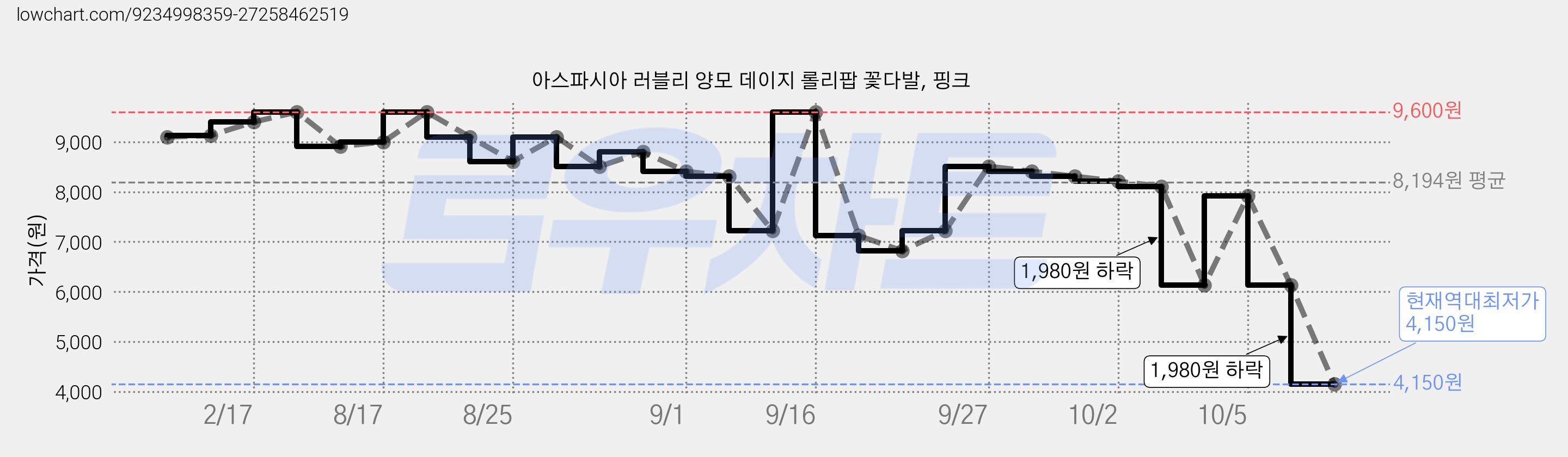 아스파시아 러블리 양모 데이지 롤리팝 꽃다발, 핑크 가격 변동 차트, 현재가 4,150원, 역대최저가