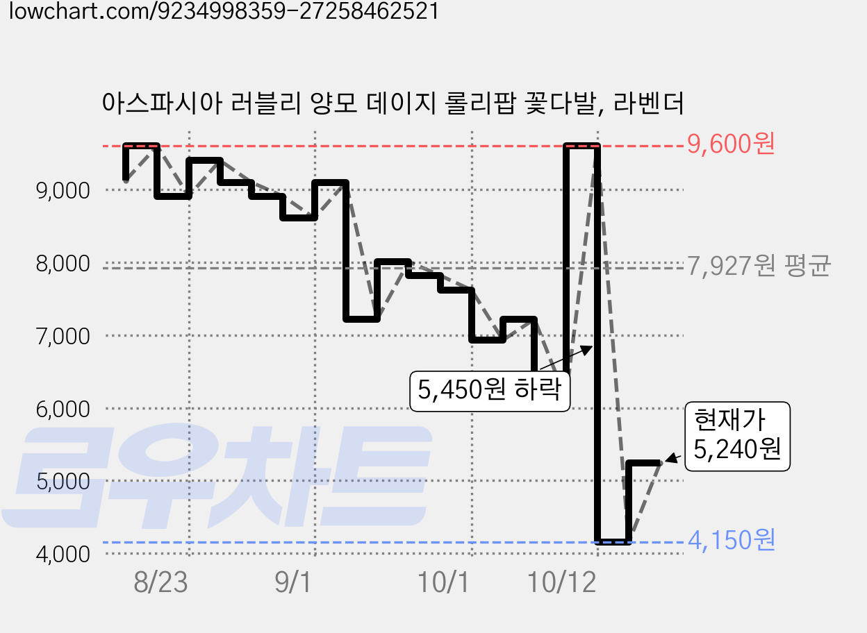 아스파시아 러블리 양모 데이지 롤리팝 꽃다발, 라벤더 가격 변동 차트, 현재가 5,240원, 관측 최저가 4,150원