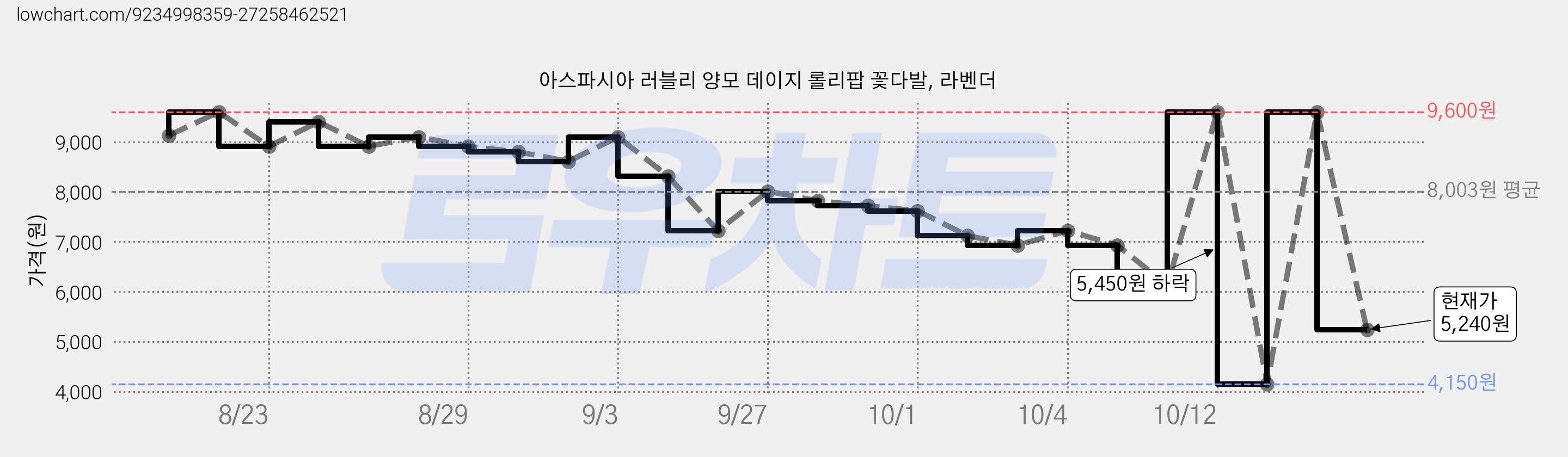 아스파시아 러블리 양모 데이지 롤리팝 꽃다발, 라벤더 가격 변동 차트, 현재가 5,240원, 관측 최저가 4,150원