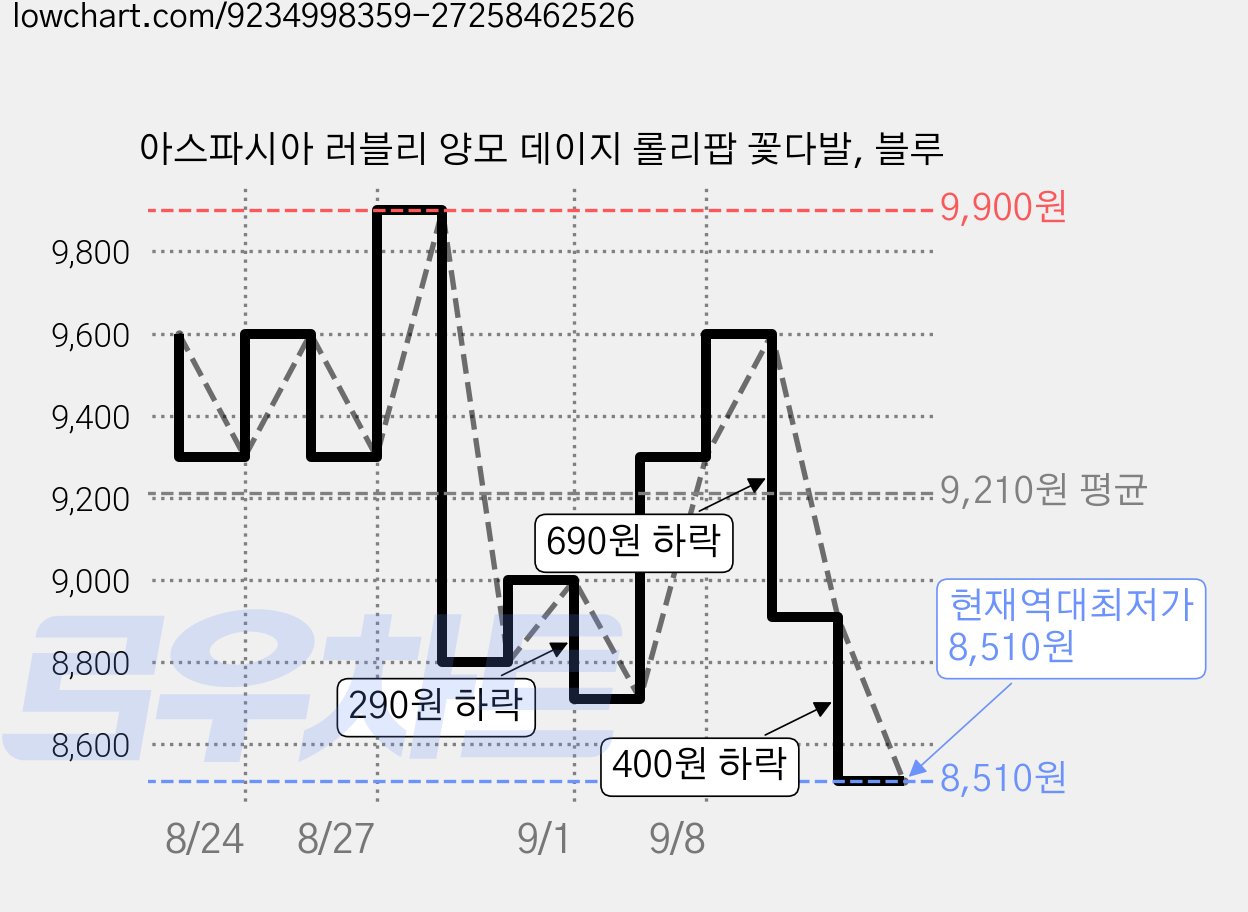 아스파시아 러블리 양모 데이지 롤리팝 꽃다발, 블루 가격 변동 차트, 현재가 8,510원, 역대최저가