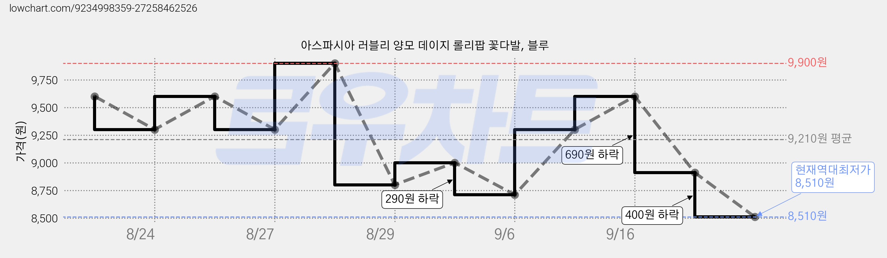 아스파시아 러블리 양모 데이지 롤리팝 꽃다발, 블루 가격 변동 차트, 현재가 8,510원, 역대최저가