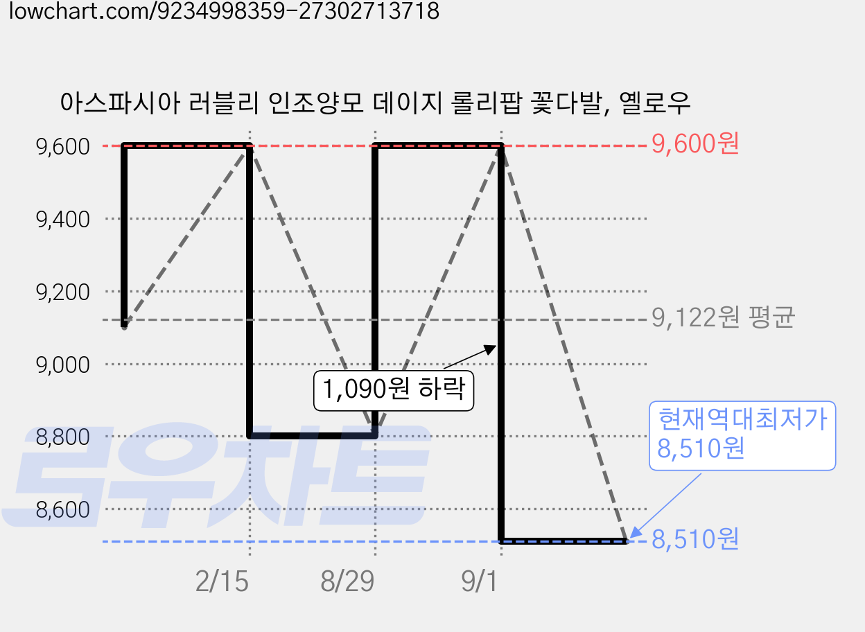 아스파시아 러블리 인조양모 데이지 롤리팝 꽃다발, 옐로우 가격 변동 차트, 현재가 8,510원, 역대최저가