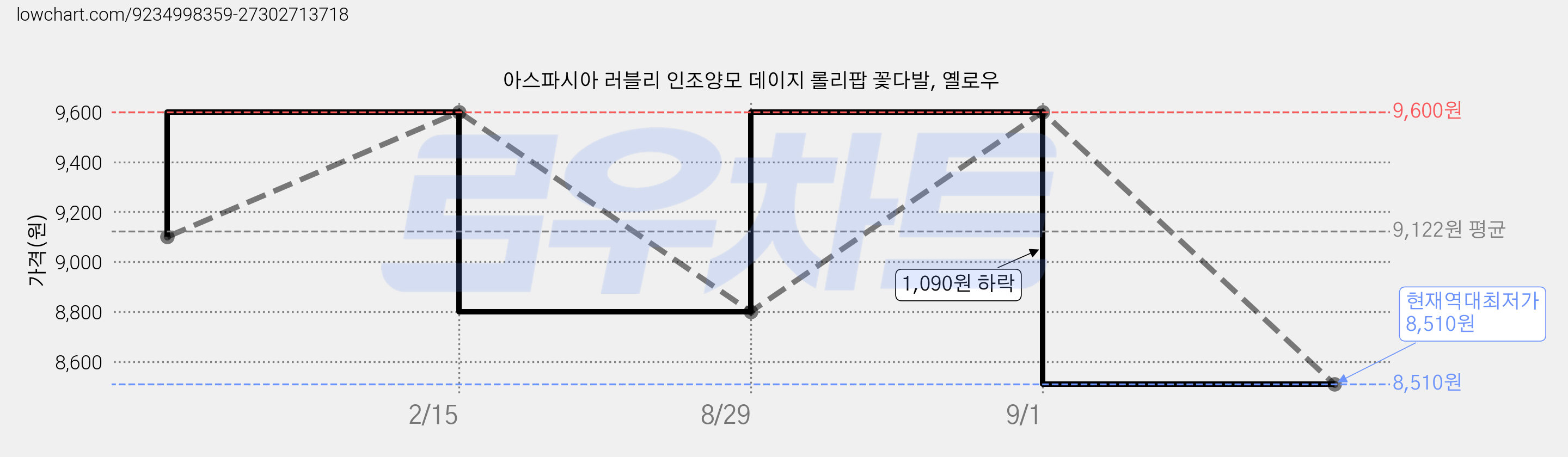아스파시아 러블리 인조양모 데이지 롤리팝 꽃다발, 옐로우 가격 변동 차트, 현재가 8,510원, 역대최저가