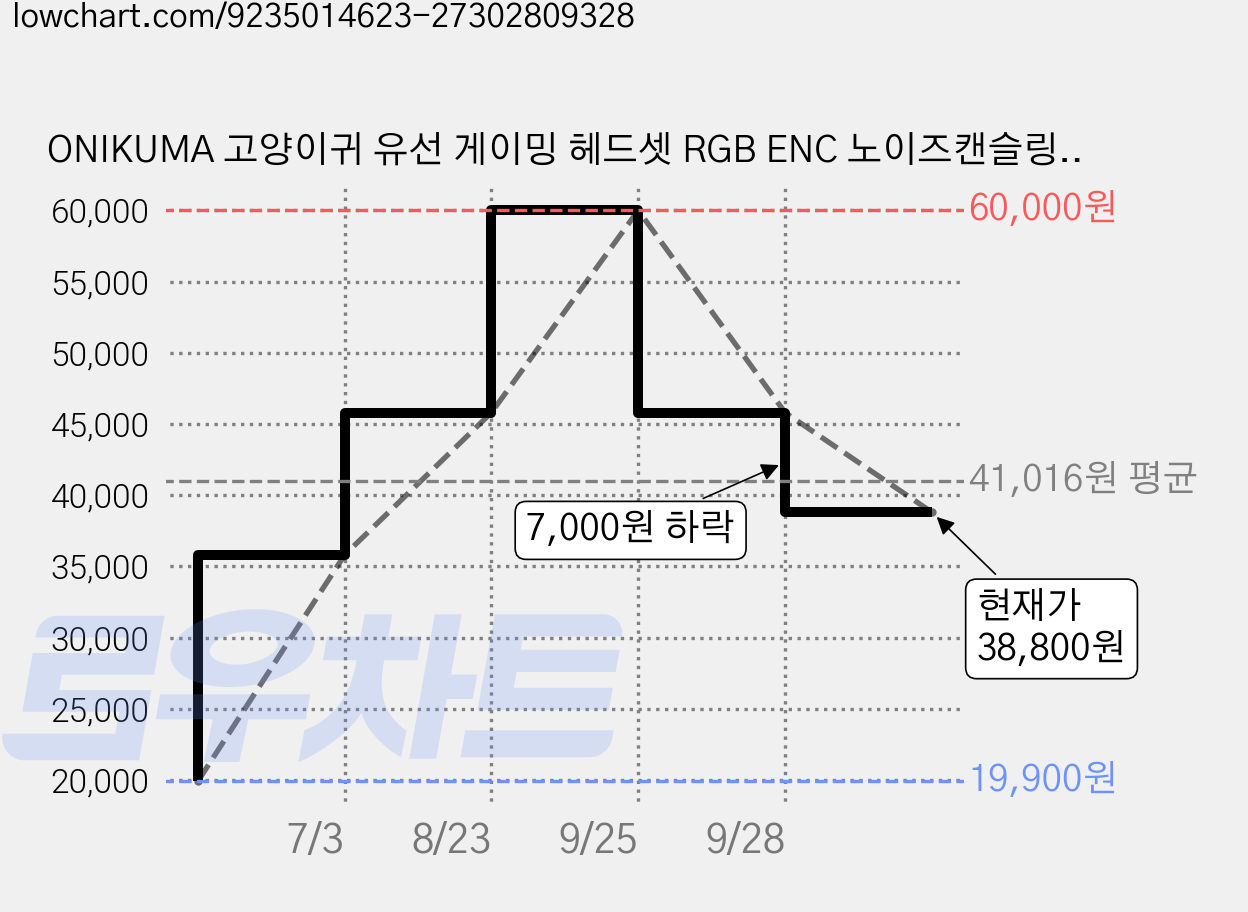 ONIKUMA 고양이귀 유선 게이밍 헤드셋 RGB ENC 노이즈캔슬링, 블랙, 유선 X15 PRO 가격 변동 차트, 현재가 38,800원, 관측 최저가 19,900원