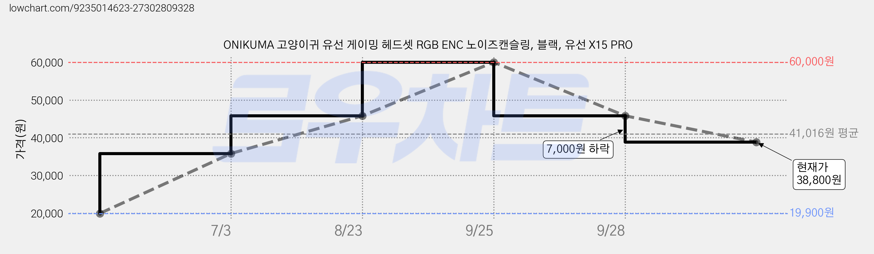 ONIKUMA 고양이귀 유선 게이밍 헤드셋 RGB ENC 노이즈캔슬링, 블랙, 유선 X15 PRO 가격 변동 차트, 현재가 38,800원, 관측 최저가 19,900원