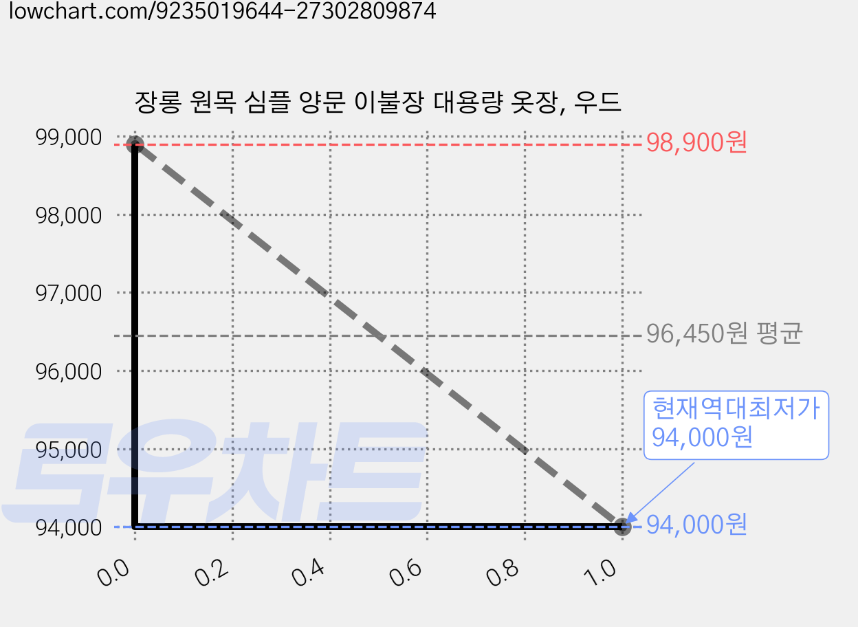 장롱 원목 심플 양문 이불장 대용량 옷장, 우드 가격 변동 차트, 현재가 94,000원, 역대최저가