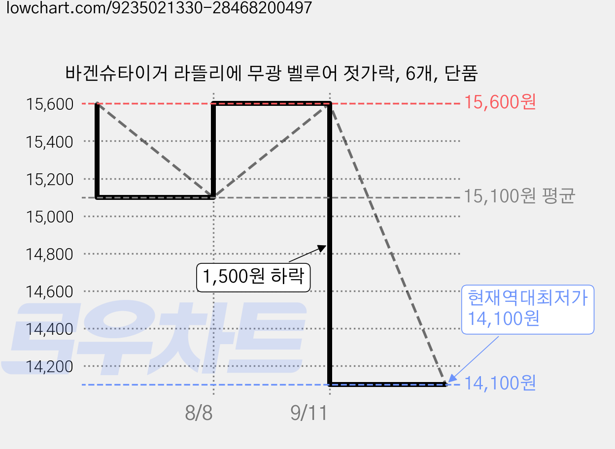 바겐슈타이거 라뜰리에 무광 벨루어 젓가락, 6개, 단품 가격 변동 차트, 현재가 14,100원, 역대최저가