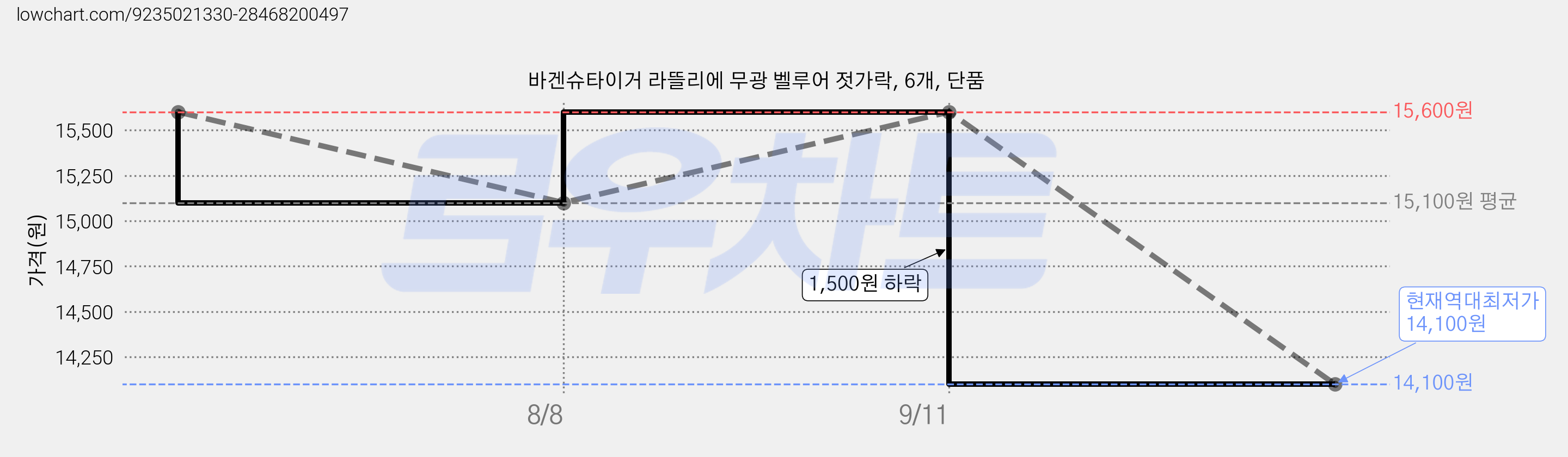 바겐슈타이거 라뜰리에 무광 벨루어 젓가락, 6개, 단품 가격 변동 차트, 현재가 14,100원, 역대최저가