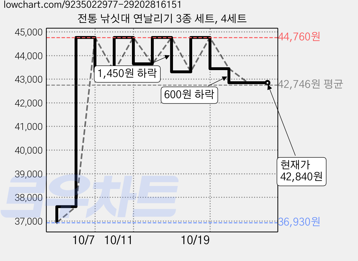 전통 낚싯대 연날리기 3종 세트, 4세트 가격 변동 차트, 현재가 42,840원, 관측 최저가 36,930원