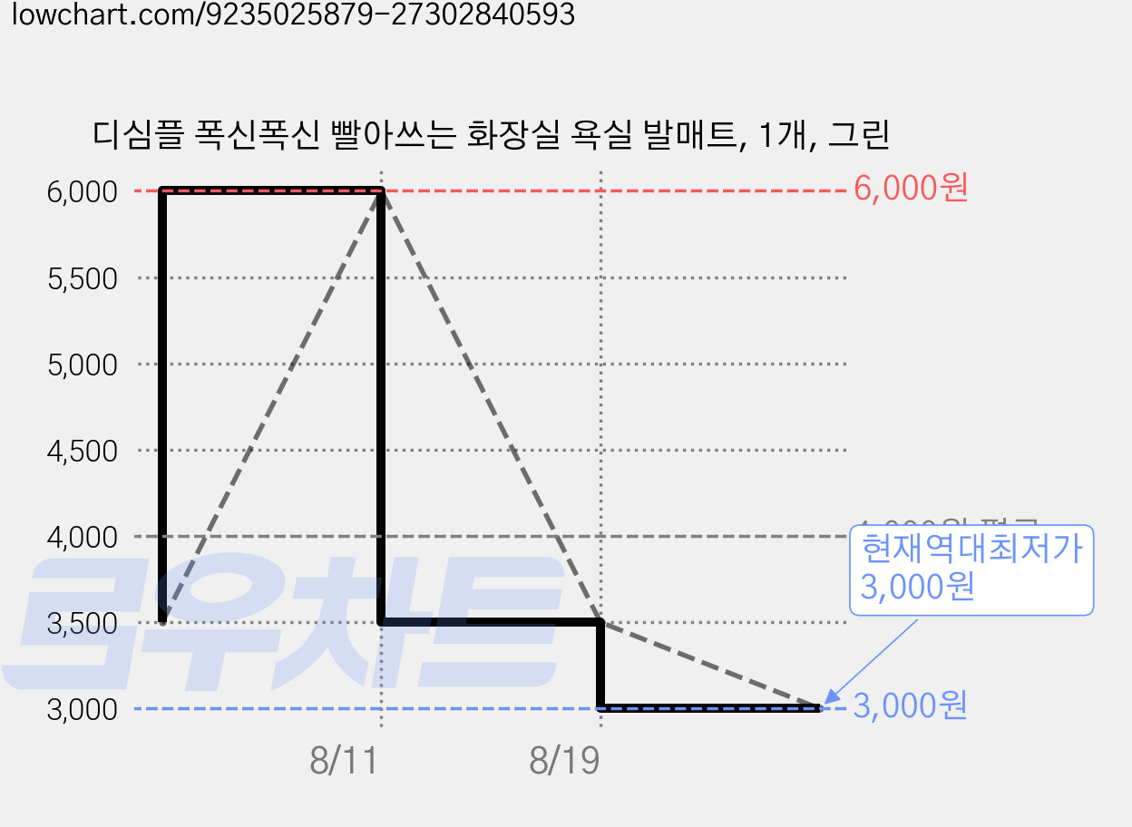 디심플 폭신폭신 빨아쓰는 화장실 욕실 발매트, 1개, 그린 가격 변동 차트, 현재가 3,000원, 역대최저가