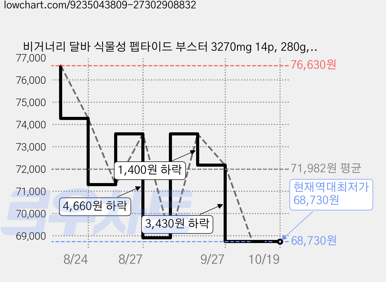 비거너리 달바 식물성 펩타이드 부스터 3270mg 14p, 280g, 4개 가격 변동 차트, 현재가 68,730원, 역대최저가