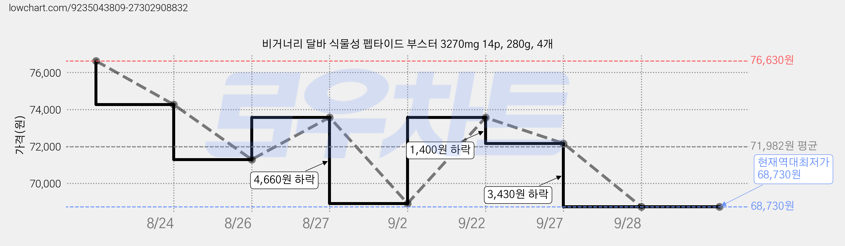 비거너리 달바 식물성 펩타이드 부스터 3270mg 14p, 280g, 4개 가격 변동 차트, 현재가 68,730원, 역대최저가