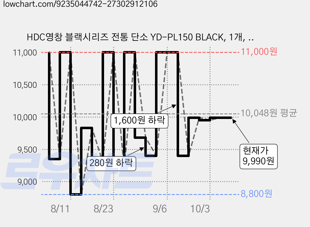 HDC영창 블랙시리즈 전통 단소 YD-PL150 BLACK, 1개, 블랙 가격 변동 차트, 현재가 8,000원, 역대최저가