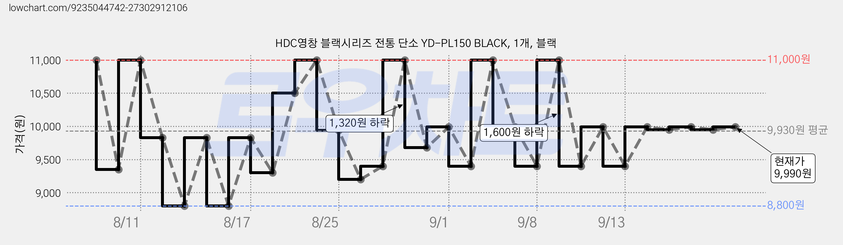 HDC영창 블랙시리즈 전통 단소 YD-PL150 BLACK, 1개, 블랙 가격 변동 차트, 현재가 8,000원, 역대최저가