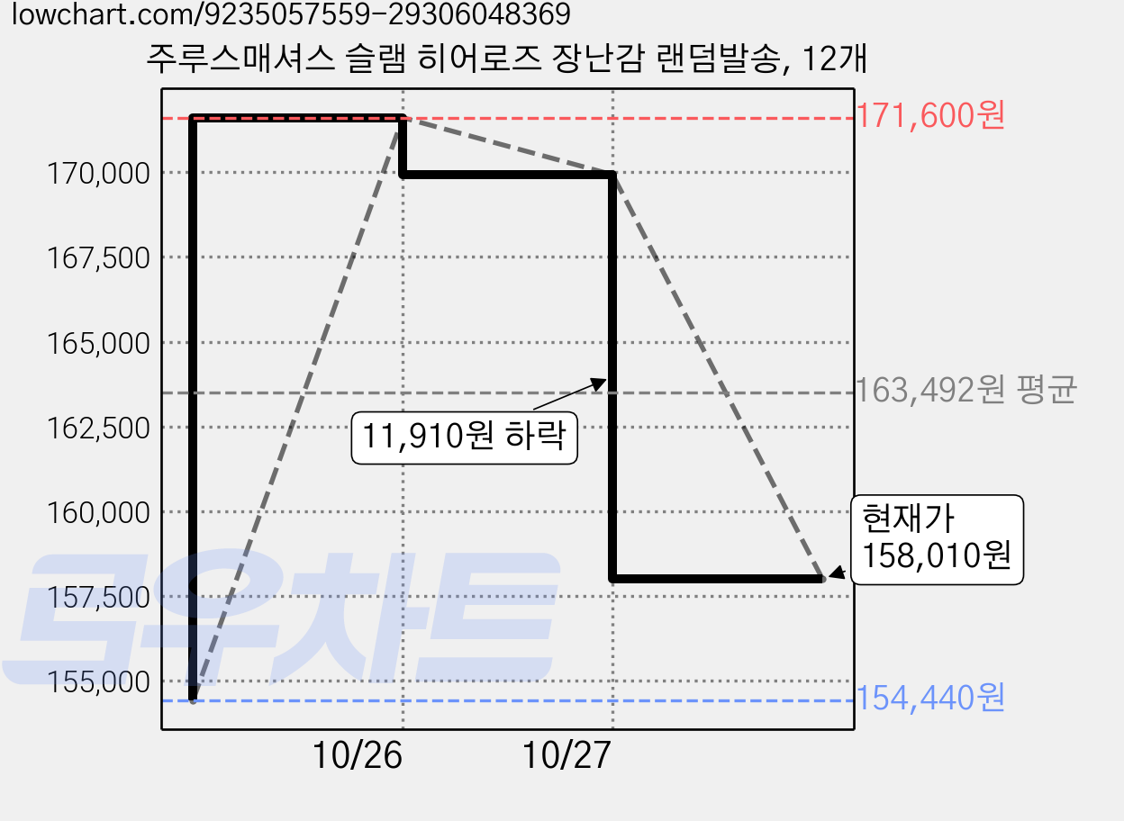 주루스매셔스 슬램 히어로즈 장난감 랜덤발송, 12개 가격 변동 차트, 현재가 158,010원, 관측 최저가 152,930원