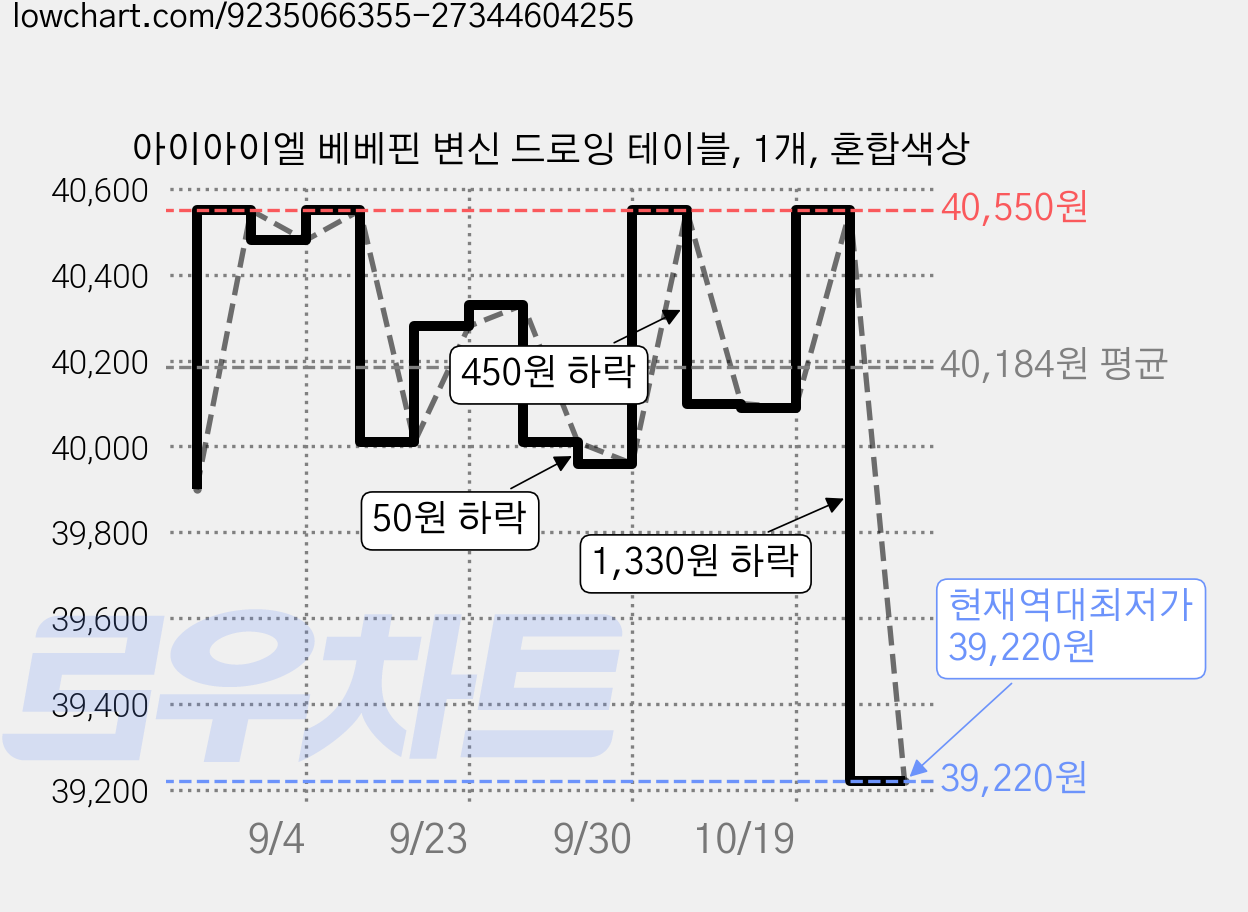 아이아이엘 베베핀 변신 드로잉 테이블, 1개, 혼합색상 가격 변동 차트, 현재가 39,220원, 역대최저가