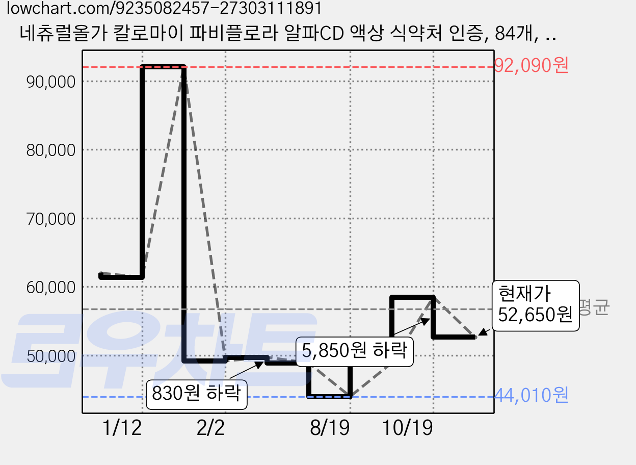 네츄럴올가 칼로마이 파비플로라 알파CD 액상 식약처 인증, 84개, 20g 가격 변동 차트, 현재가 52,650원, 관측 최저가 44,010원