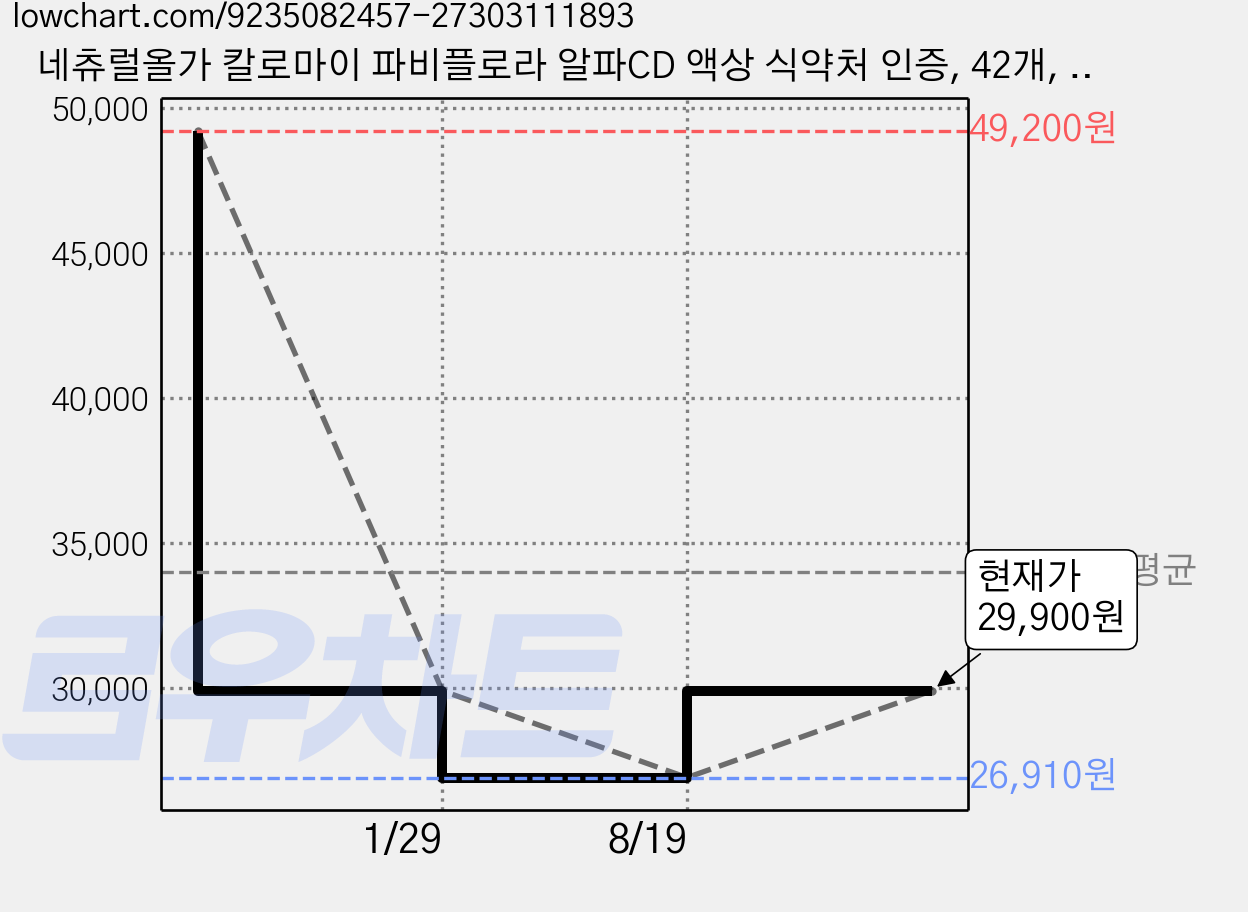 네츄럴올가 칼로마이 파비플로라 알파CD 액상 식약처 인증, 42개, 20g 가격 변동 차트, 현재가 29,900원, 관측 최저가 26,910원