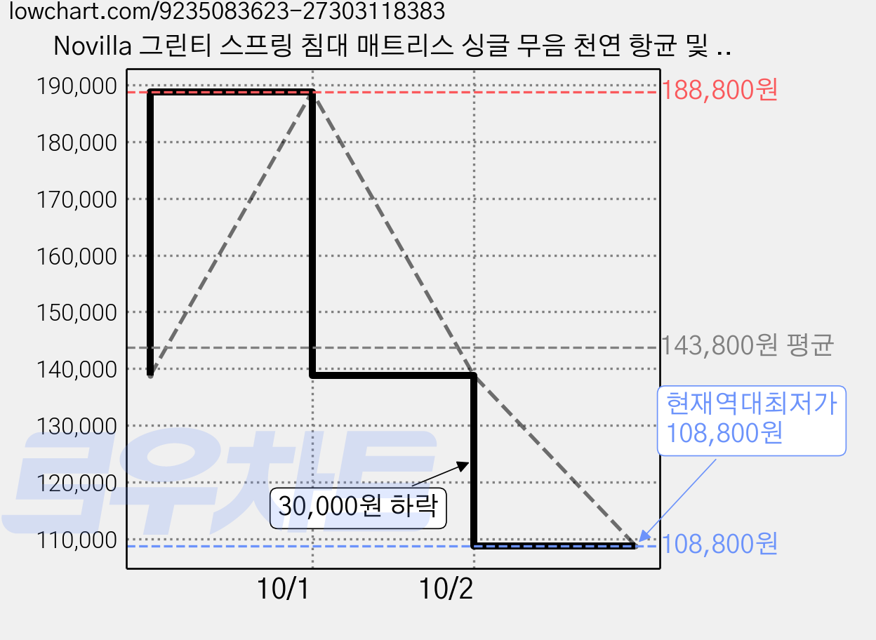 Novilla 그린티 스프링 침대 매트리스 싱글 무음 천연 항균 및 탈취, 중간, 22cm 가격 변동 차트, 현재가 108,800원, 역대최저가