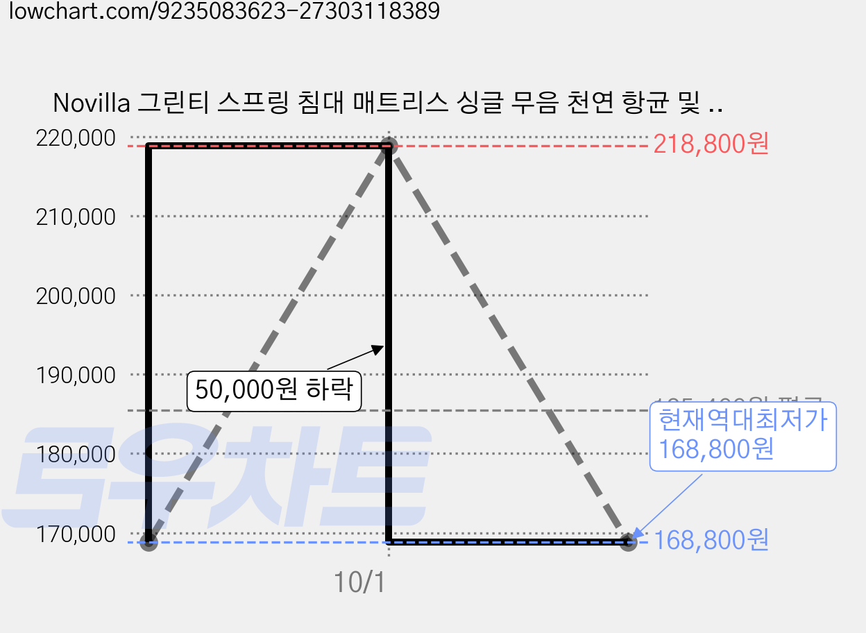 Novilla 그린티 스프링 침대 매트리스 싱글 무음 천연 항균 및 탈취, 중간, 26cm 가격 변동 차트, 현재가 168,800원, 역대최저가