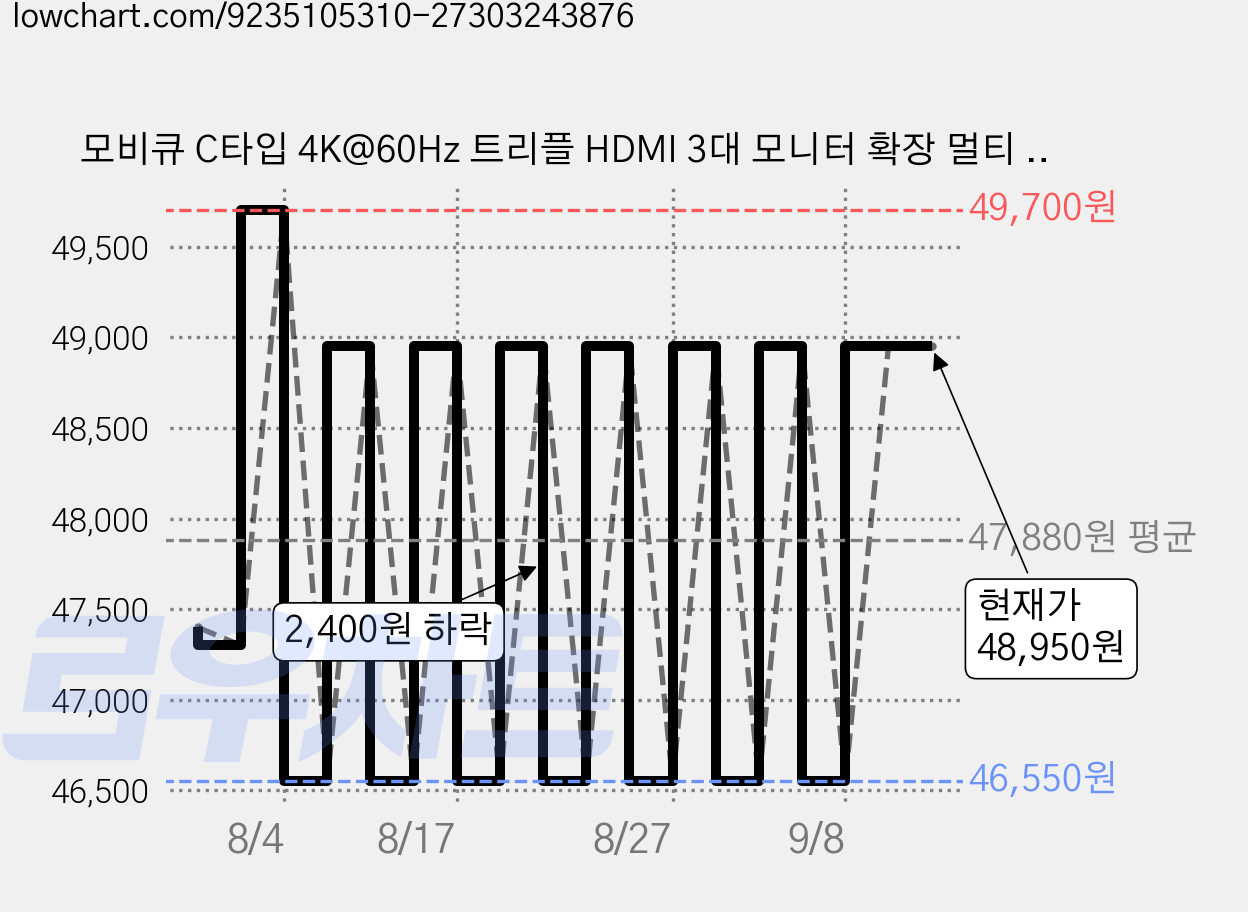 모비큐 C타입 4K@60Hz 트리플 HDMI 3대 모니터 확장 멀티 5포트 USB 허브 분배기 3대 MST 출력 리얼텍 칩 EM-53HP, 1개, 그레이 가격 변동 차트, 현재가 48,950원, 관측 최저가 46,550원