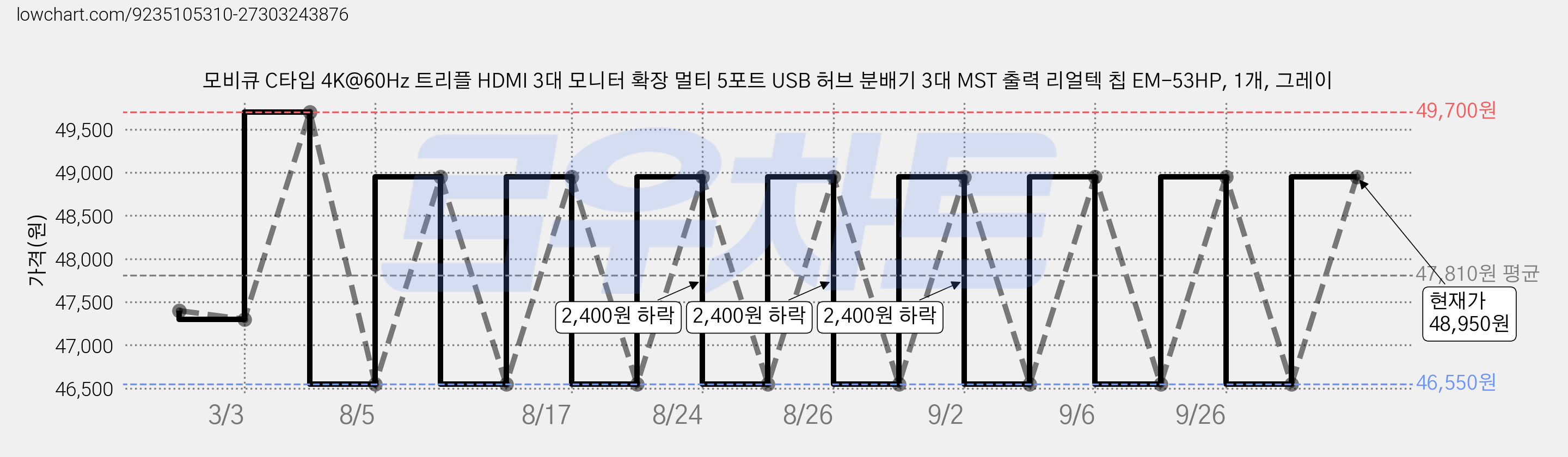 모비큐 C타입 4K@60Hz 트리플 HDMI 3대 모니터 확장 멀티 5포트 USB 허브 분배기 3대 MST 출력 리얼텍 칩 EM-53HP, 1개, 그레이 가격 변동 차트, 현재가 48,950원, 관측 최저가 46,550원