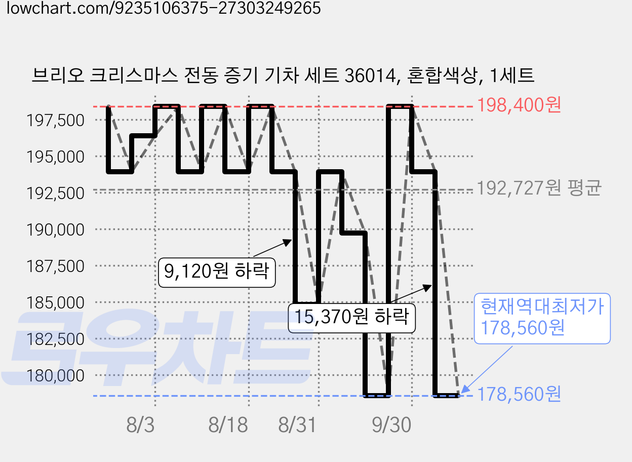 브리오 크리스마스 전동 증기 기차 세트 36014, 혼합색상, 1세트 가격 변동 차트, 현재가 178,560원, 역대최저가