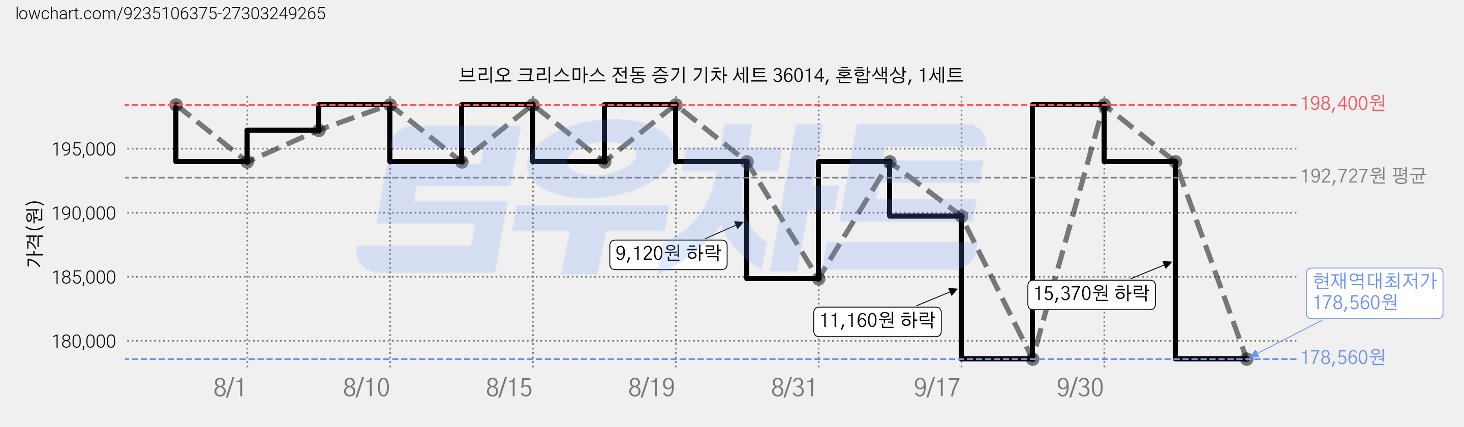 브리오 크리스마스 전동 증기 기차 세트 36014, 혼합색상, 1세트 가격 변동 차트, 현재가 178,560원, 역대최저가