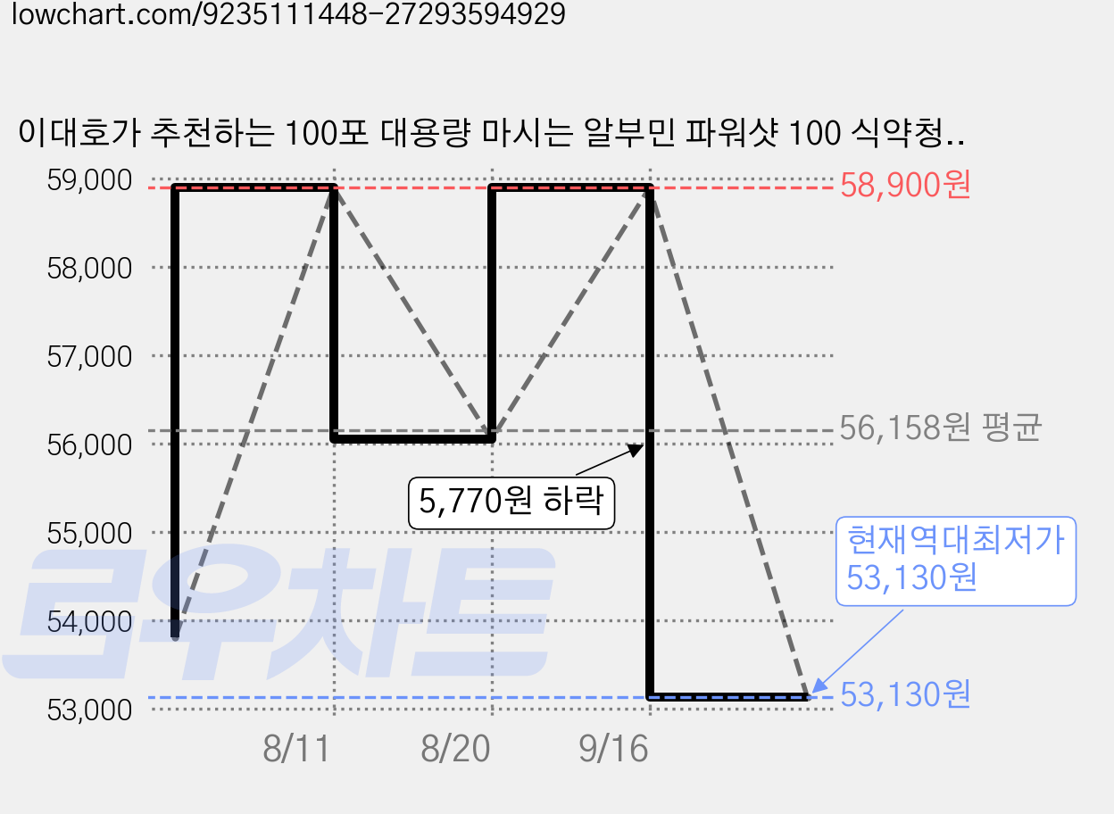 이대호가 추천하는 100포 대용량 마시는 알부민 파워샷 100 식약청 인증 난백알부민 97% BD사이언스, 2kg, 1개 가격 변동 차트, 현재가 53,130원, 역대최저가