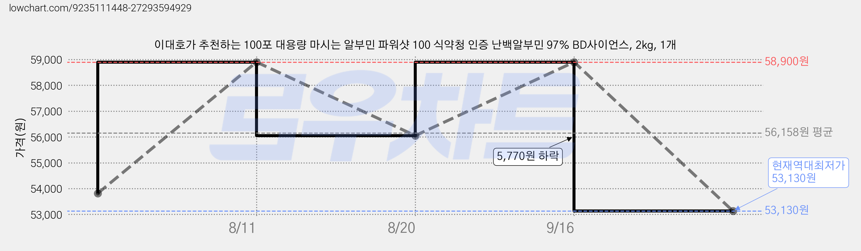 이대호가 추천하는 100포 대용량 마시는 알부민 파워샷 100 식약청 인증 난백알부민 97% BD사이언스, 2kg, 1개 가격 변동 차트, 현재가 53,130원, 역대최저가