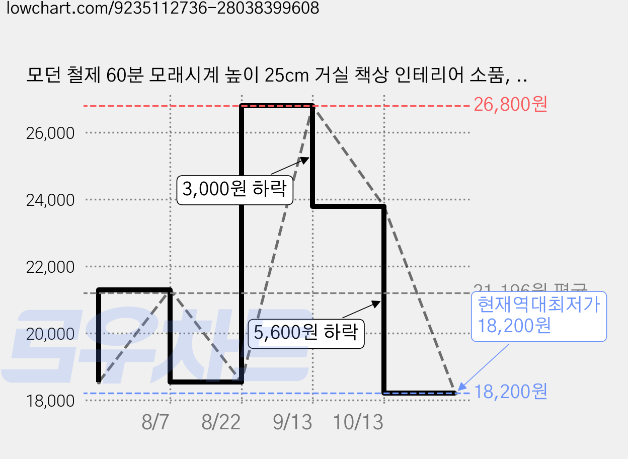 모던 철제 60분 모래시계 높이 25cm 거실 책상 인테리어 소품, 흑금 가격 변동 차트, 현재가 18,200원, 역대최저가