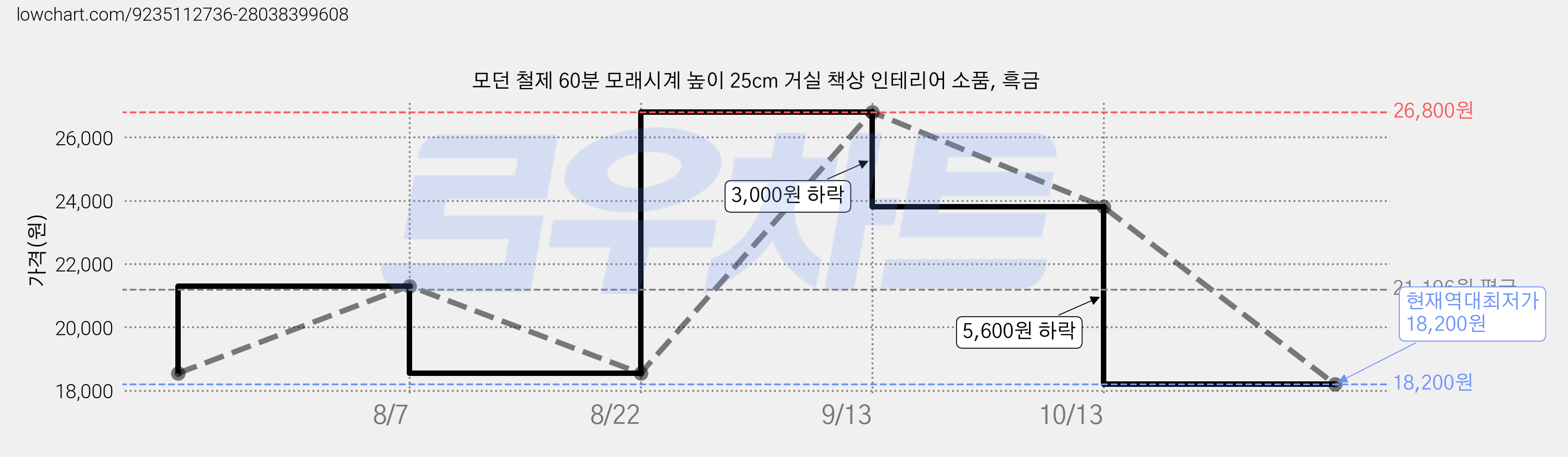 모던 철제 60분 모래시계 높이 25cm 거실 책상 인테리어 소품, 흑금 가격 변동 차트, 현재가 18,200원, 역대최저가