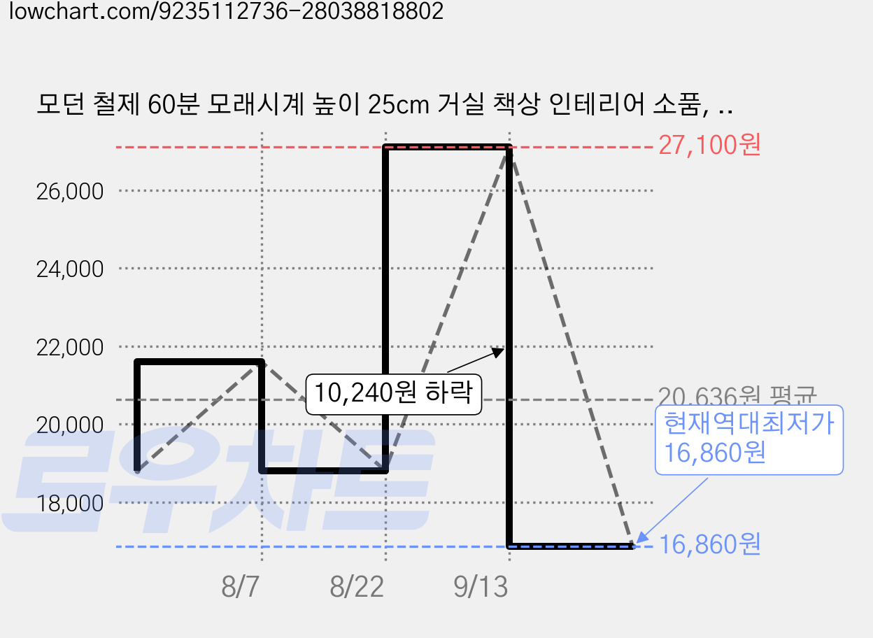 모던 철제 60분 모래시계 높이 25cm 거실 책상 인테리어 소품, 금대백사 가격 변동 차트, 현재가 16,860원, 역대최저가