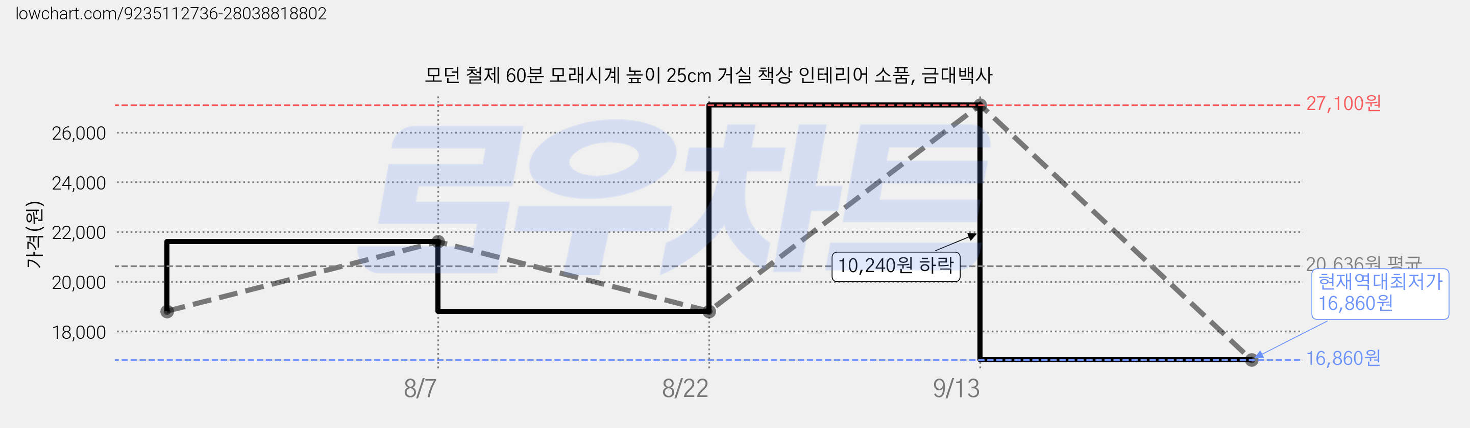 모던 철제 60분 모래시계 높이 25cm 거실 책상 인테리어 소품, 금대백사 가격 변동 차트, 현재가 16,860원, 역대최저가